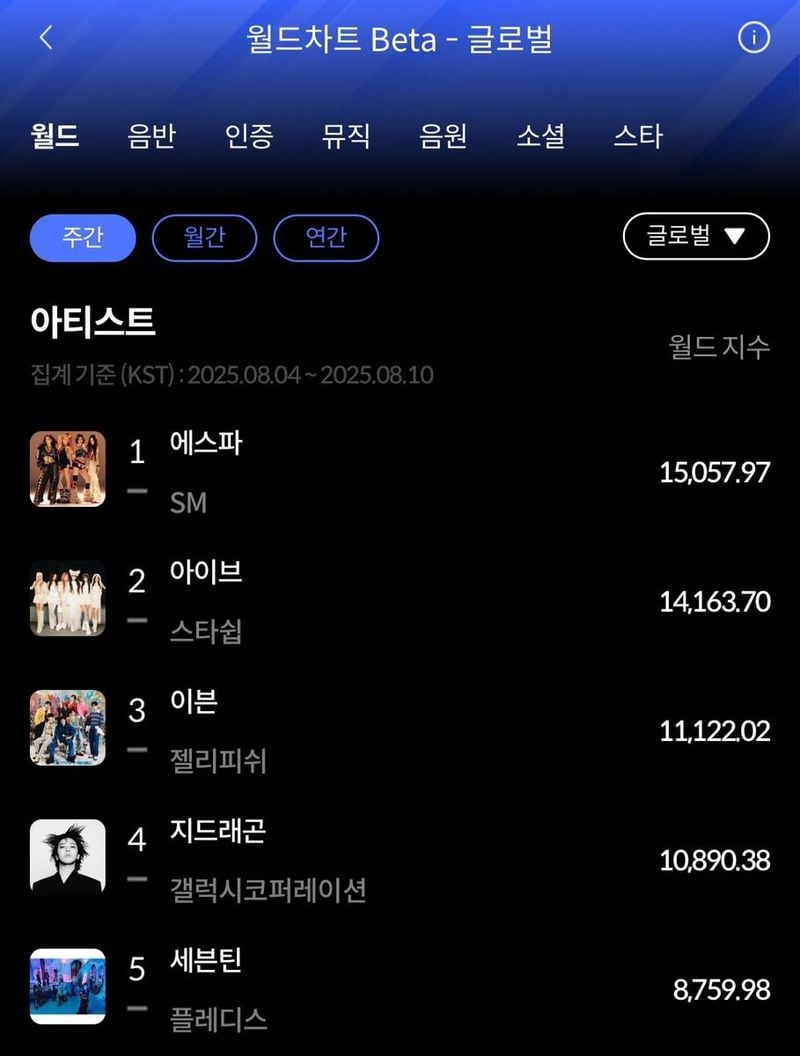 “에스파·이븐 나란히 정상”...한터차트 8월 2주 월드·음반 차트→글로벌 돌풍 / 한터차트