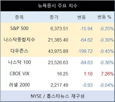 [표] 뉴욕증시 주요 지수