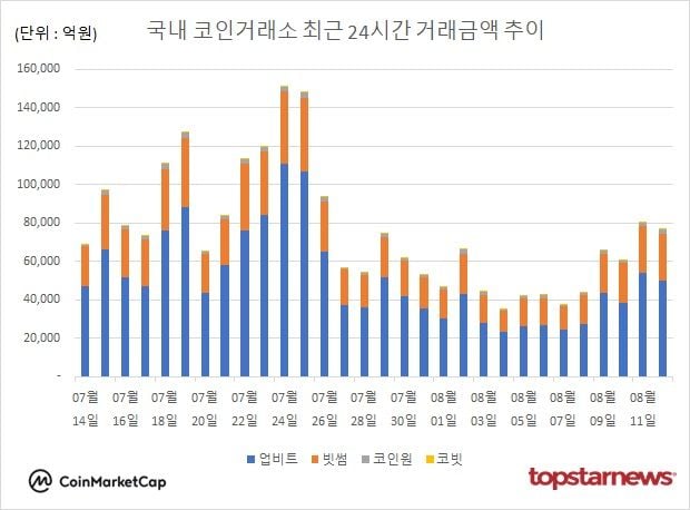 [그래프] 국내 코인거래소 하루거래액 추이