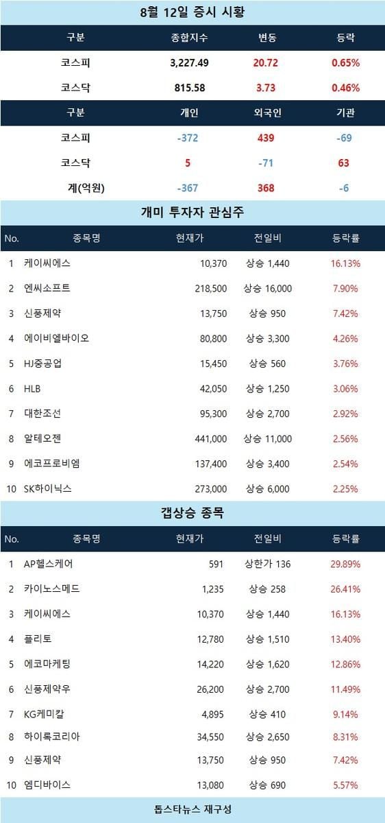 [증시 시황] 케이씨에스·엔씨소프트 강세 속 코스피 상승 흐름