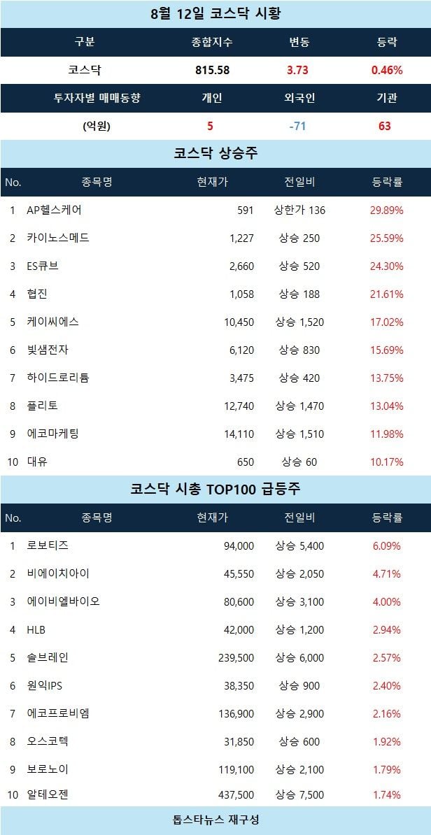[코스닥 시황] AP헬스케어 상한가… 코스닥 0.46%↑