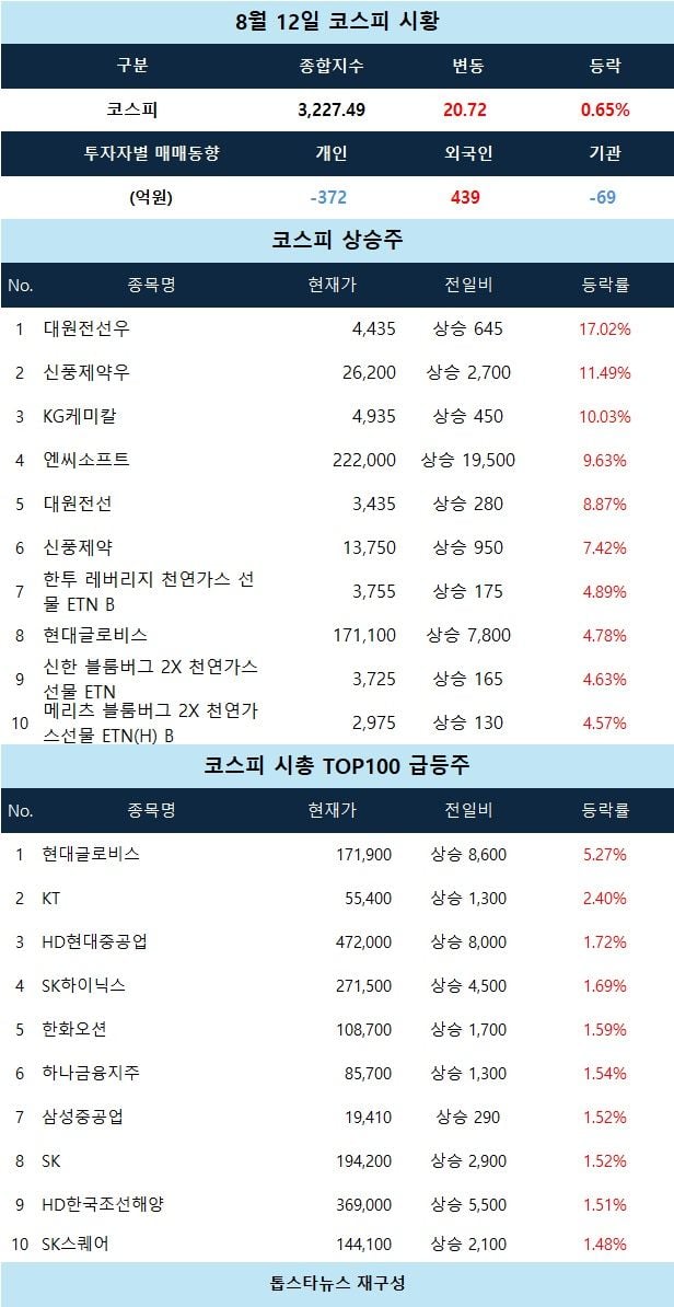 [코스피 시황] 대원전선우 급등·엔씨소프트 강세