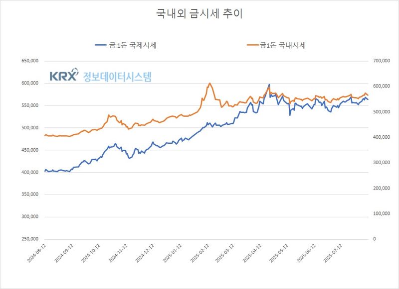 국내 금값 0.6% 하락·국제 금값 소폭 상승(금값시세)