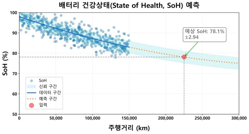 AI 기반 전기차 배터리 혁신