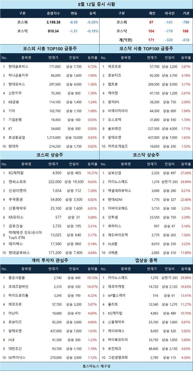[증시 시황] 카이노스메드 상한가, 에코프로·로보티즈 급등