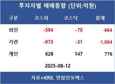 [표]투자자별 매매동향