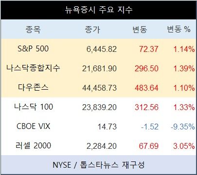 [표] 뉴욕증시 주요 지수