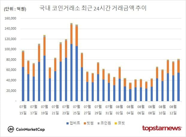 [그래프] 국내 코인거래소 하루거래액 추이