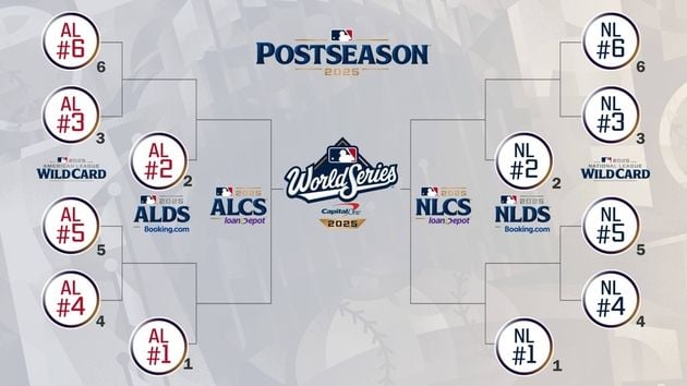 “10월 1일 가을 야구 개막”…MLB 포스트시즌, 월드시리즈 25일 시작 / 연합뉴스