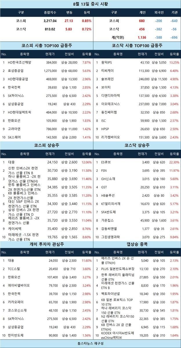 [증시 시황] 원익IPS·HD한국조선해양 강세 속 장중 흐름