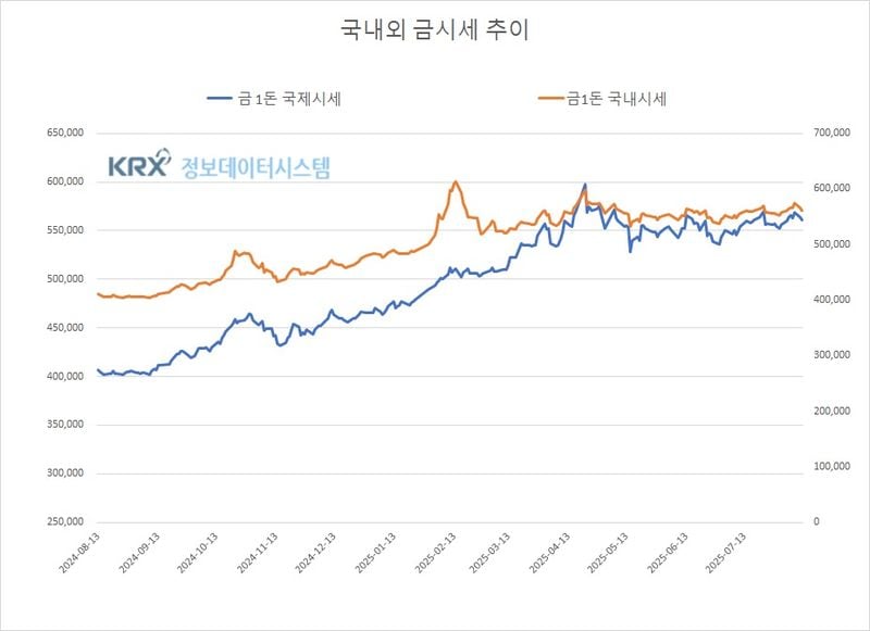 국내외 금값 혼조, 환율 하락세 지속 (금값시세)