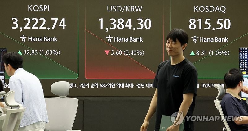 코스피 3,200대 회복…美 물가둔화에 금리 인하 기대