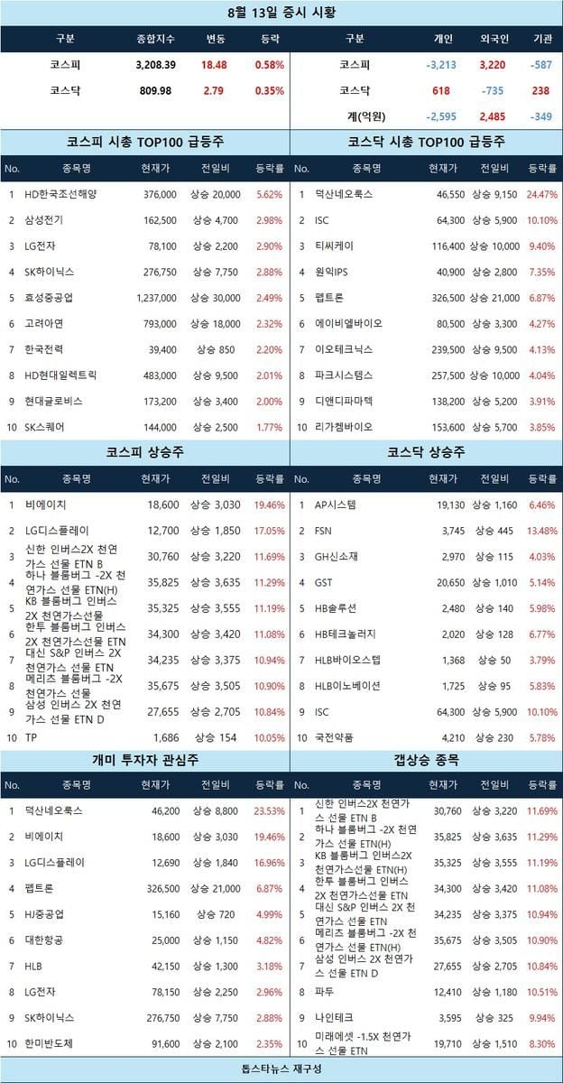 [증시 시황] 덕산네오룩스·비에이치 강세 속 IT·반도체주 견조