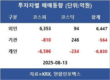 [표]투자자별 매매동향