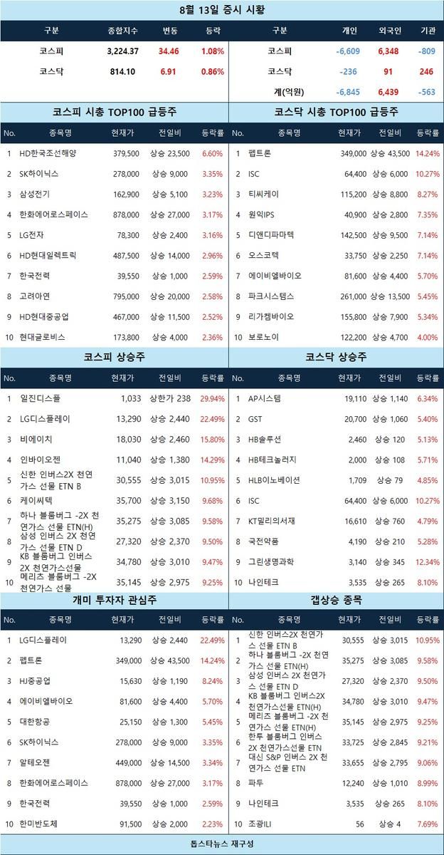 [마감 시황] LG디스플레이·펩트론 급등, 디스플레이·제약주 강세