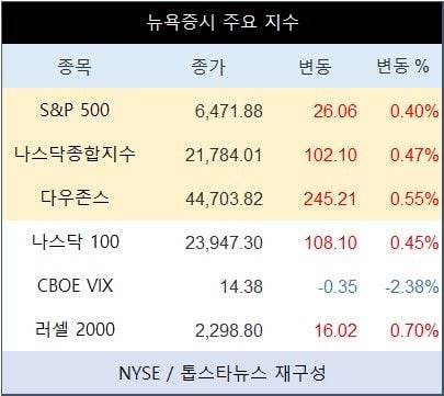 [표] 뉴욕증시 주요 지수