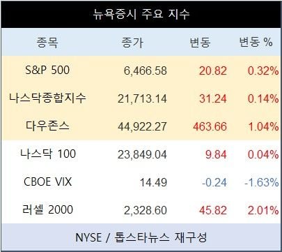[표] 뉴욕증시 주요 지수