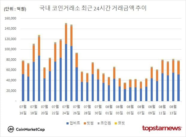 [그래프] 국내 코인거래소 하루거래액 추이