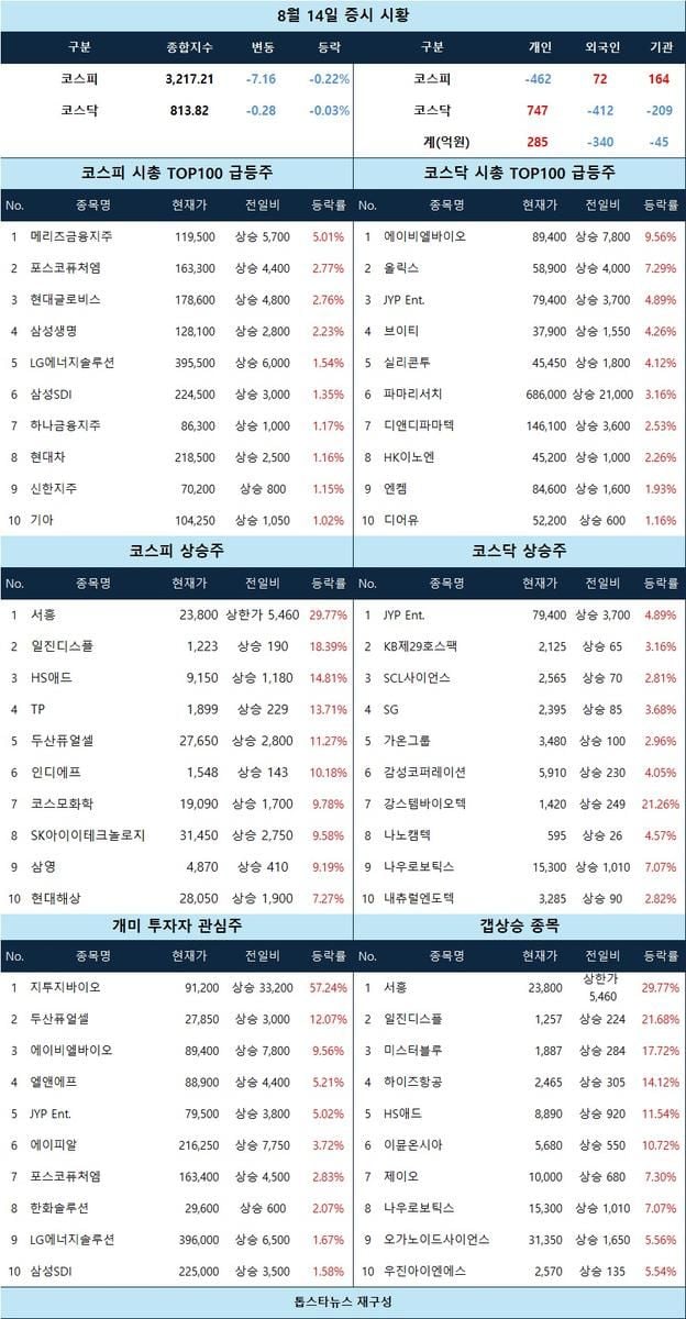 [증시 시황] 서흥 상한가·지투지바이오 급등, 바이오株 강세 지속