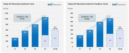 전해액 시장 45.2% 급성장”…중국 톈츠·BYD 독주, 글로벌 무게중심 이동→경쟁구도 변화