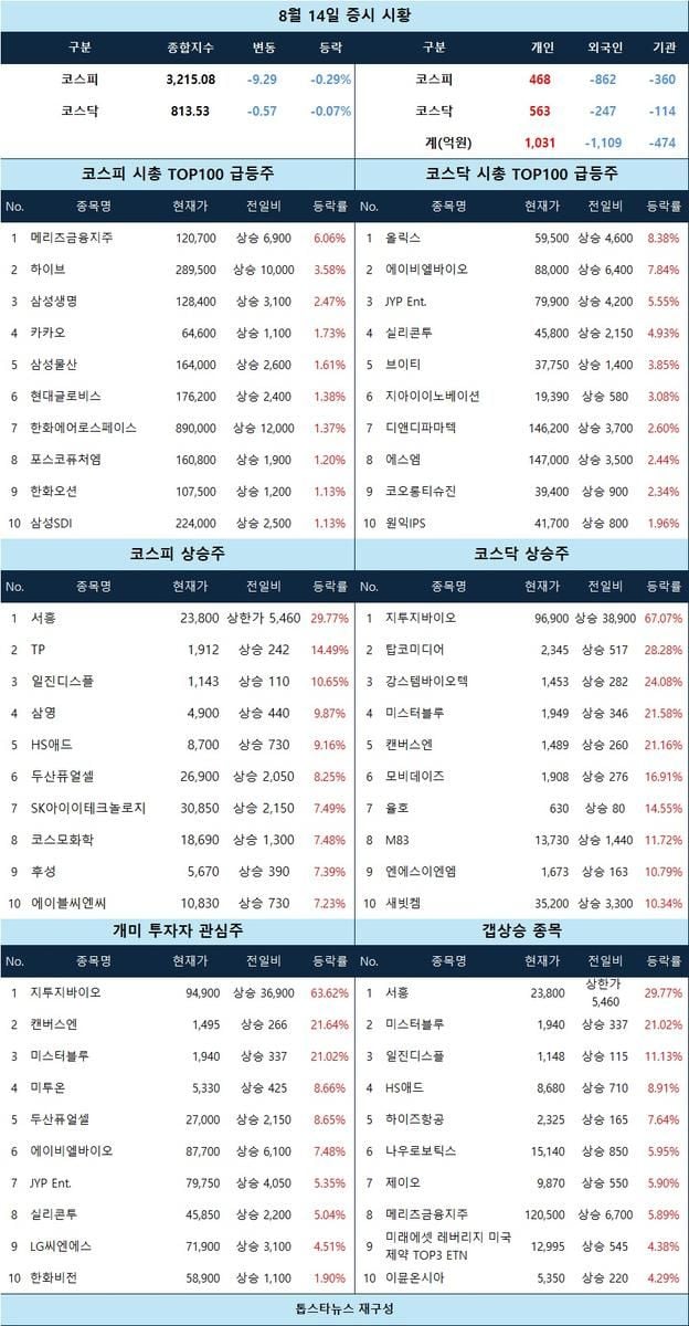 [증시 시황] 서흥 상한가·지투지바이오 급등…콘텐츠·바이오 강세