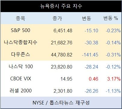 [표] 뉴욕증시 주요 지수
