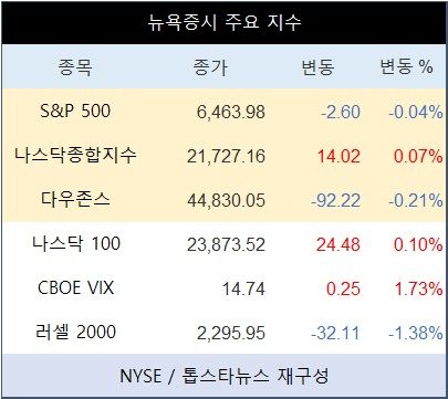 [표] 뉴욕증시 주요 지수