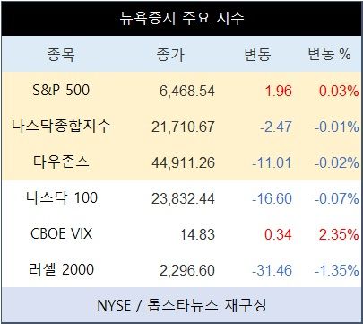 [표] 뉴욕증시 주요 지수