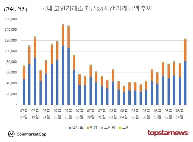 [그래프] 국내 코인거래소 하루거래액 추이