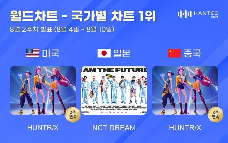 “헌트릭스·엔시티 드림, 국가별 차트 정상”…한터차트 8월 2주 기록→글로벌 인기 다시 증명 / 한터차트
