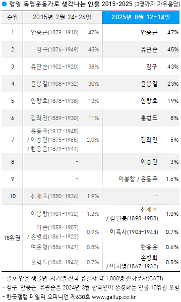 한국갤럽