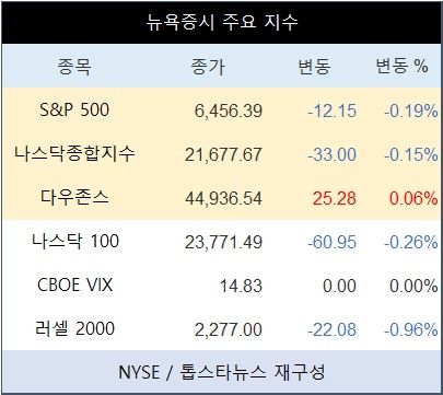 [표] 뉴욕증시 주요 지수