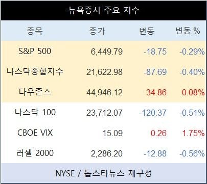 [표] 뉴욕증시 주요 지수