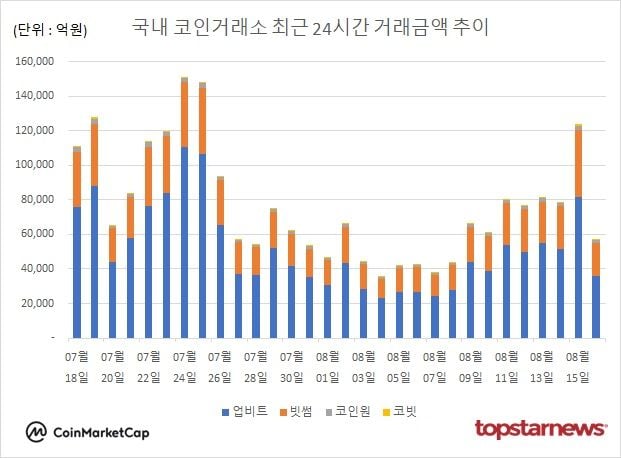 [그래프] 국내 코인거래소 하루거래액 추이