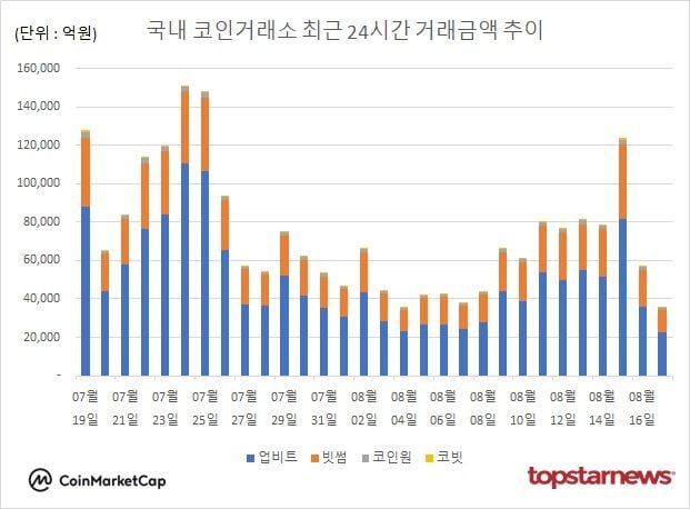 [그래프] 국내 코인거래소 하루거래액 추이