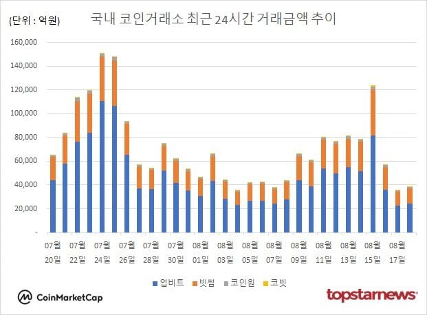 [그래프] 국내 코인거래소 하루거래액 추이