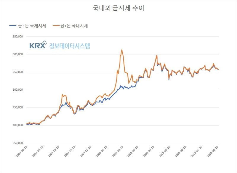 국내 금값 소폭 하락·국제가는 보합세(금값시세)