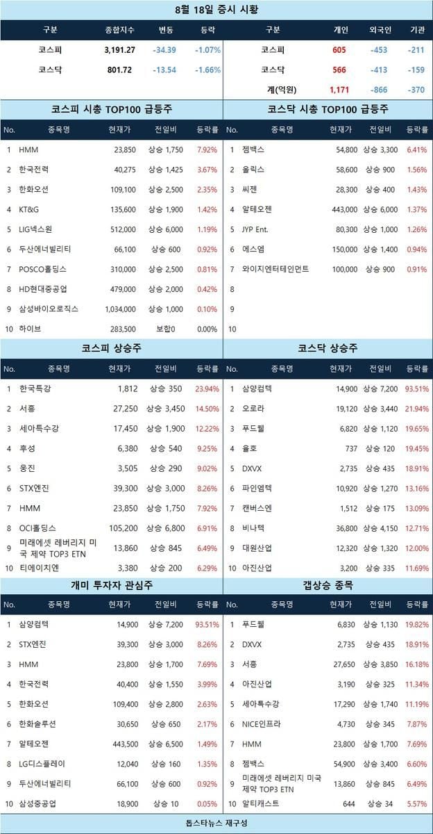 [증시 시황] 삼양컴텍 상한가 급등…HMM·한국전력 동반 강세