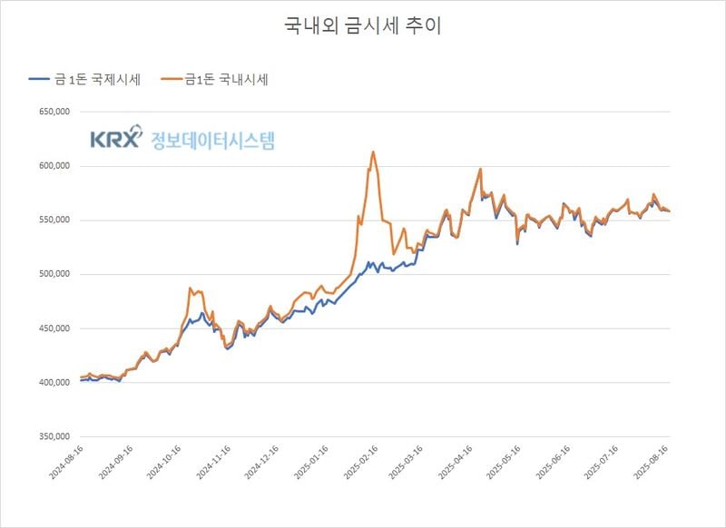 국내외 금값, 달러 환율과 함께 흔들리다 (금값시세)