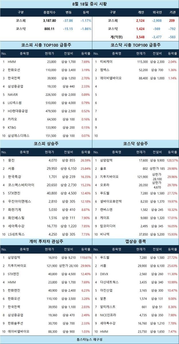 [증시 시황] 지투지바이오·오로라 상한가, HMM 급등