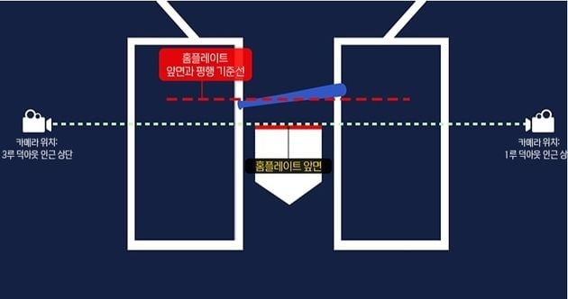 “체크 스윙 비디오 판독 전격 도입”…KBO, 19일부터 전 경기 시행 / 연합뉴스