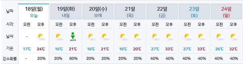 8월 3주차 제주도 날씨(출처=기상청)