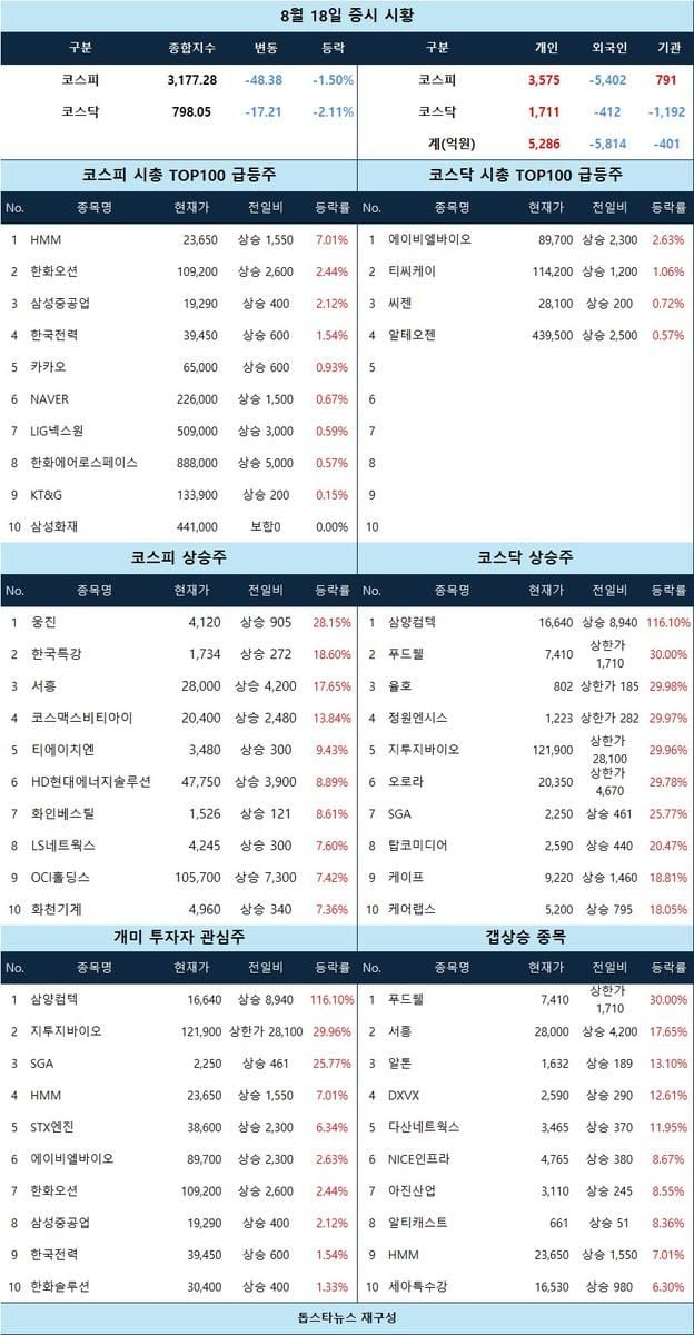 [마감 시황] 코스닥 지투지바이오 상한가·HMM 해운 강세