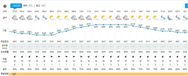 19일 창원 날씨(출처=기상청)
