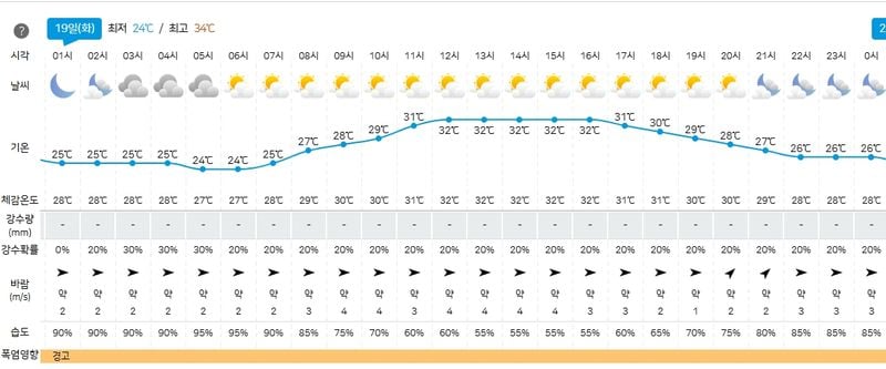 19일 경주 날씨(기상청 제공)