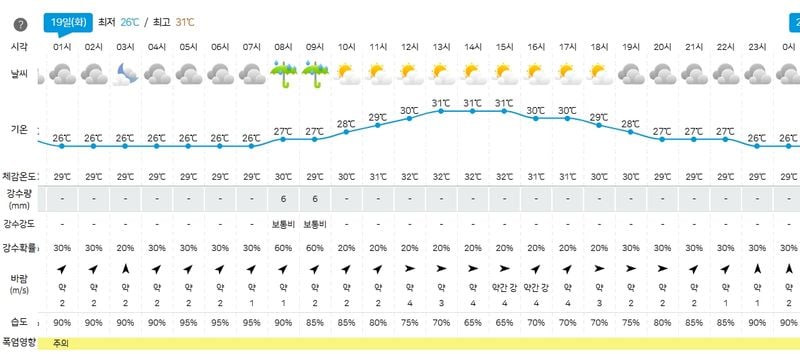 19일 용인 날씨(기상청 제공)