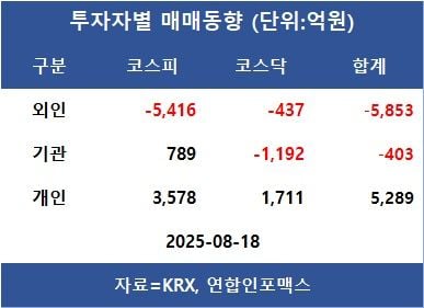 [표]투자자별 매매동향