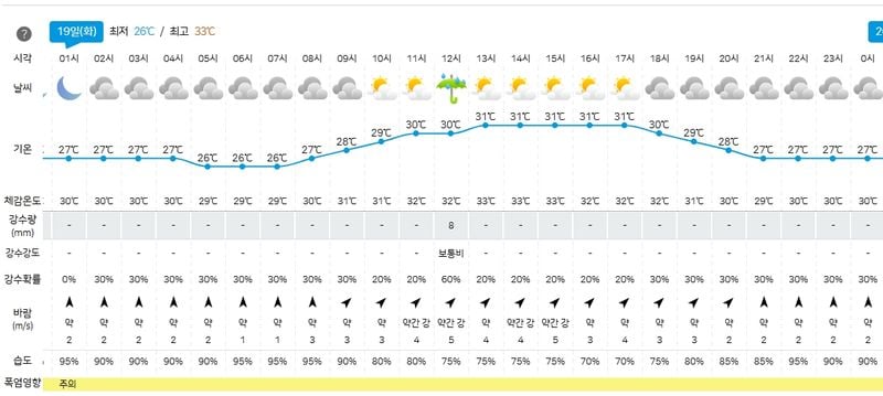 19일 평택 날씨(기상청 제공)