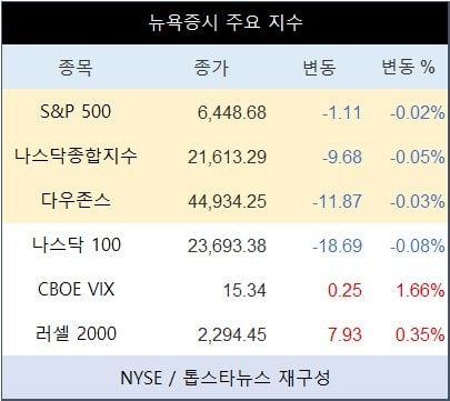 [표] 뉴욕증시 주요 지수