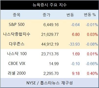 [표] 뉴욕증시 주요 지수